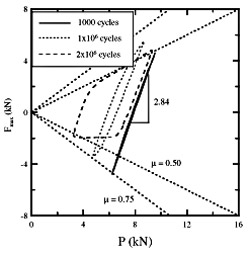 Fig. 12. Q/P load history for a run-out specimen (05-953).