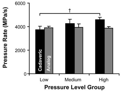 Rate of pressure application