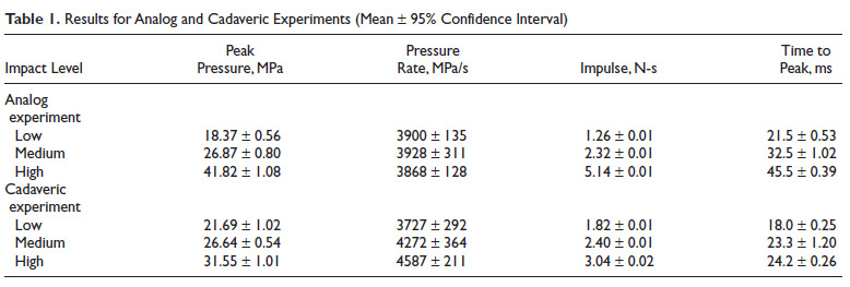 Results for analog and cadaveric experiments