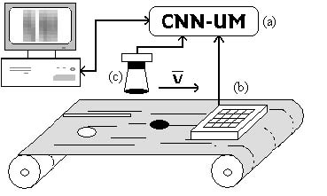 Figure 1: The main parts of the system: (a)AceBox 4K, (b)Tactilus,(c) CCD camera