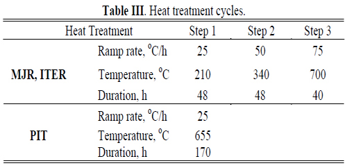 Table 3. Parameters of the strands used in the cables