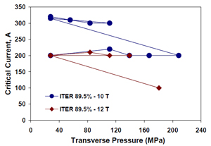 Figure 4. Ic vs. transverse pressure for an ITER sample at 10 and 12 T.