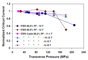 Figure 6. Normalized Ic vs. transverse pressure for the ITER sample and comparison with results obtained on actual cable tests [3].