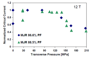 Figure 8. Normalized Ic vs. transverse pressure for two MJR samples at 12 T.