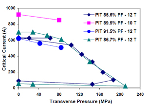 Figure 9. Ic vs. transverse pressure for the four PIT samples.