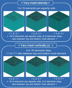 Fig. 5 - Vary mesh vertically and laterally, aspect ration of contact elements, and mesh density of imported data.