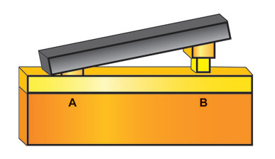 Figure 3. Misalignment may create short circuits on side A due to overpressure, and acceptable bonds on side B.