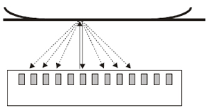 Fig. 4. An array transducer configured to measure a wheel-rail contact. Since the contact is almost planar the non-normal reflections are small and neglected.