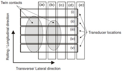 Fig. 7. Schematic diagram showing the transducer lateral (i to v) and longitudinal (a to e) locations with respect to the wheel-rail contact regions.