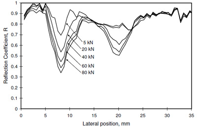 Fig. 9. Reflection coefficient profiles in the transverse direction across the contact (recorded at position (iii) in Fig. 8) at the total load is increased from 5 to 80 kN.