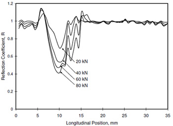 Fig. 10. Reflection coefficient profiles in the longitudinal direction across the contact (recorded at position (b) in Fig. 8) at the total load is increased from 20 to
	80 kN.