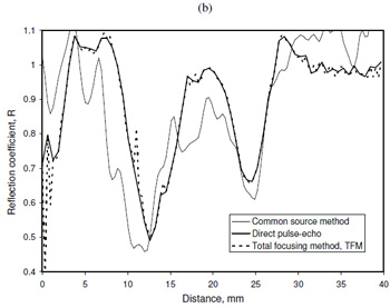 Fig. 16. A comparison of 3 ways of post-processing the array data (i) pulse-echo method, (ii) the total focussing method, (iii) common source method. Two load cases are shown (a) P=40 kN and (b) P=80 kN