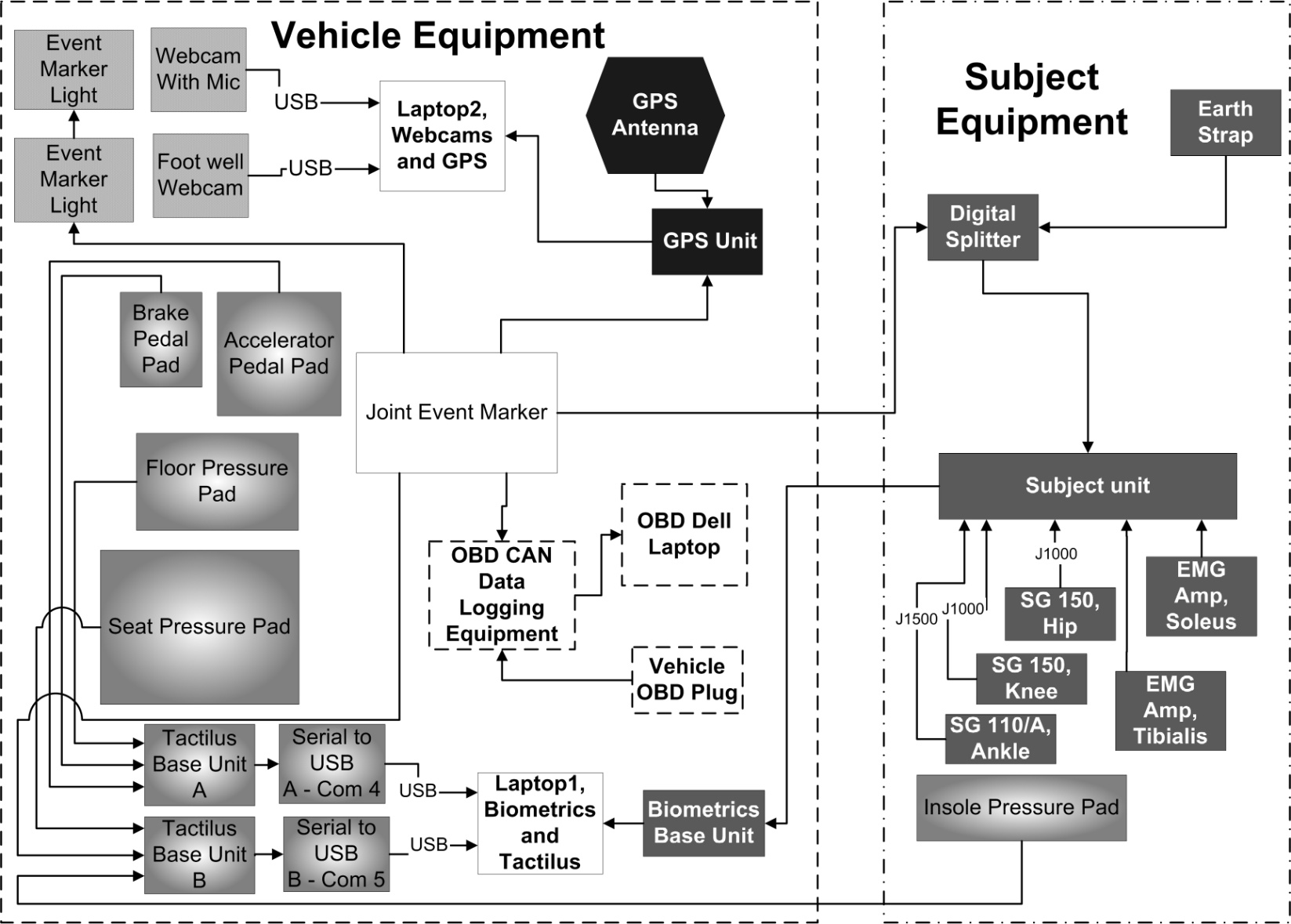 Ergonomic data measuring system architecture