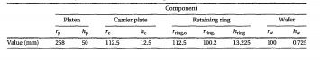 Key dimensions of model components for the 200 mm wafer model