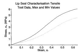 Maximum and minimum stress-strain curves
for the lip seal obtained from tensile test data 