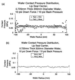 Comparison of FEM and measured data for
10psi down force and 10psi back pressure
loading configuration for (a) path 1 and (b)
path2