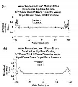 Normalized von Mises stress distribution for
the wafer