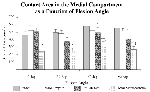 Contact Area in the Medial Compartment as a Function of Flexion Angle