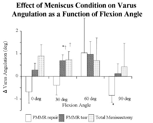 Effect of Meniscus Condition on Varus Angulation as a Function of Flexion Angle