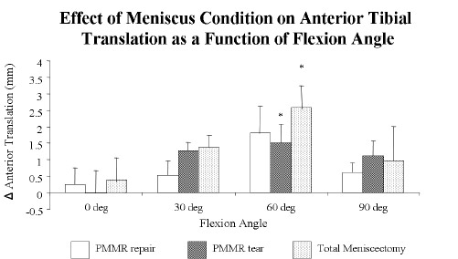 Effect of Meniscus Condition on Anterior Tibial Translation as a Function of Flexion Angle