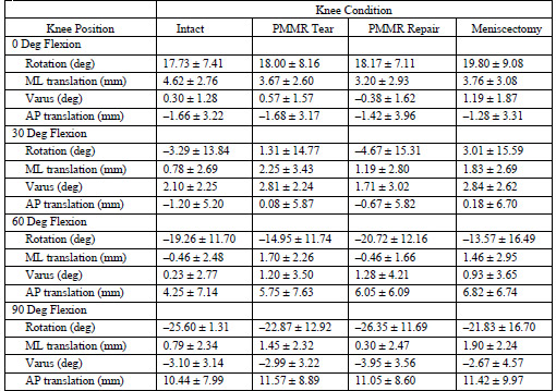 TABLE E-1 Kinematic Data (Mean  Std. Dev.)*