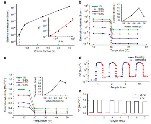 Variation of electrical and thermal conductivities around the phase transition point