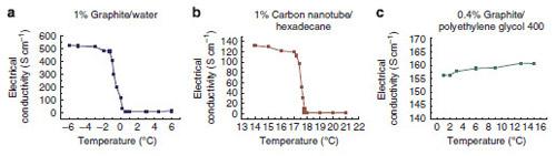 The electrical conductivity of three other suspensions