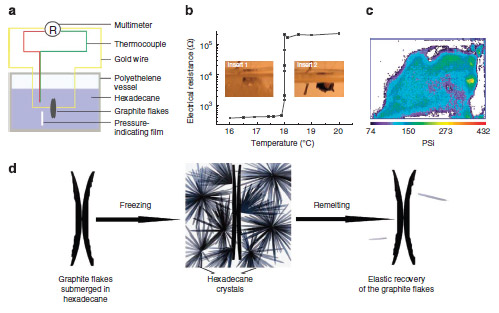 Mechanisms in reversible temperature control of both electrical and thermal conductivities