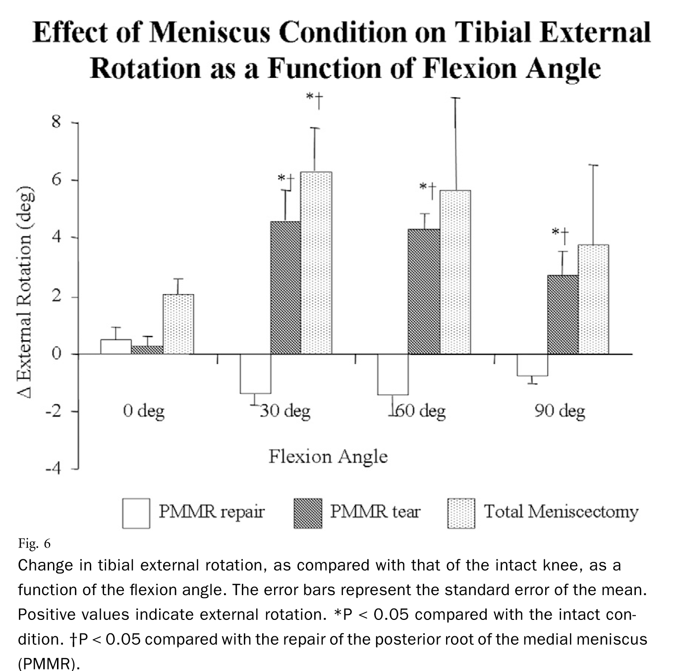 Change-in-tibial-external-rotation