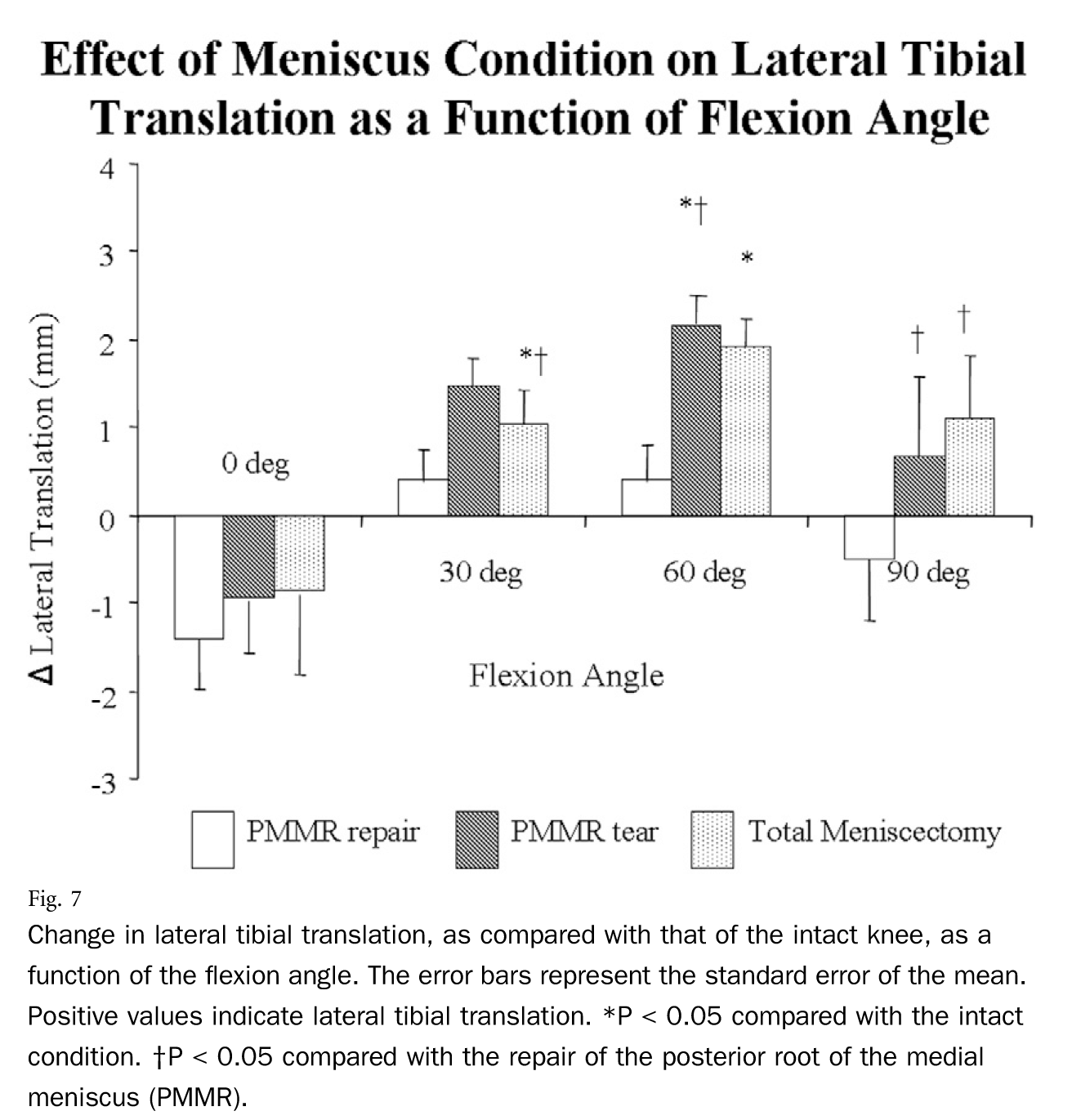 Change-in-translation-as-compared-with-intact-knee