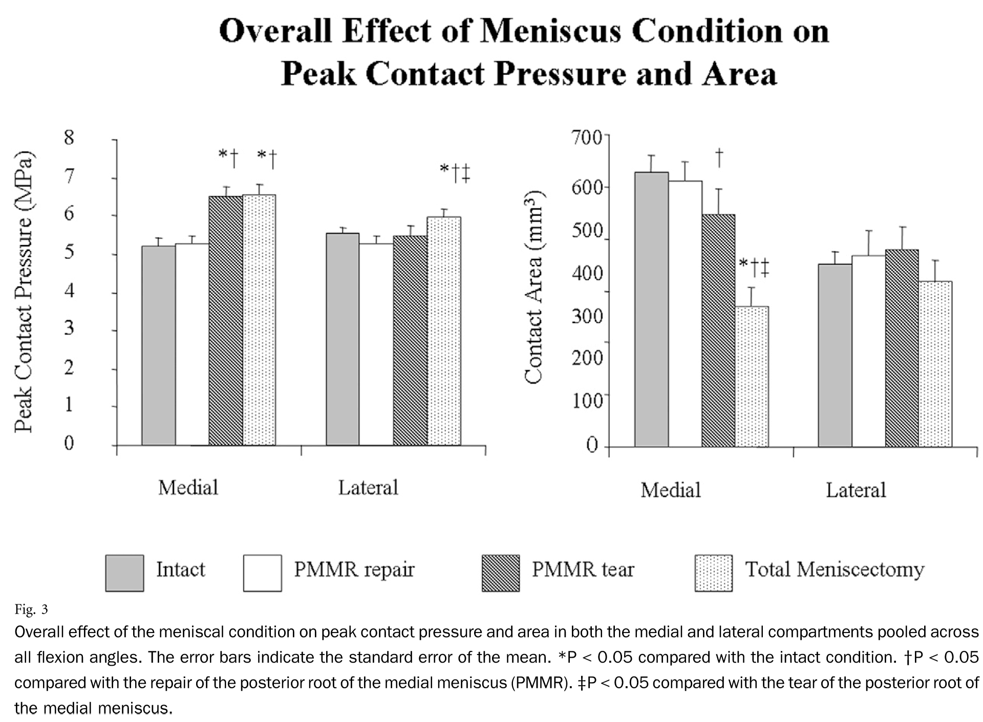 Overall-effect-of-the-meniscal-condition