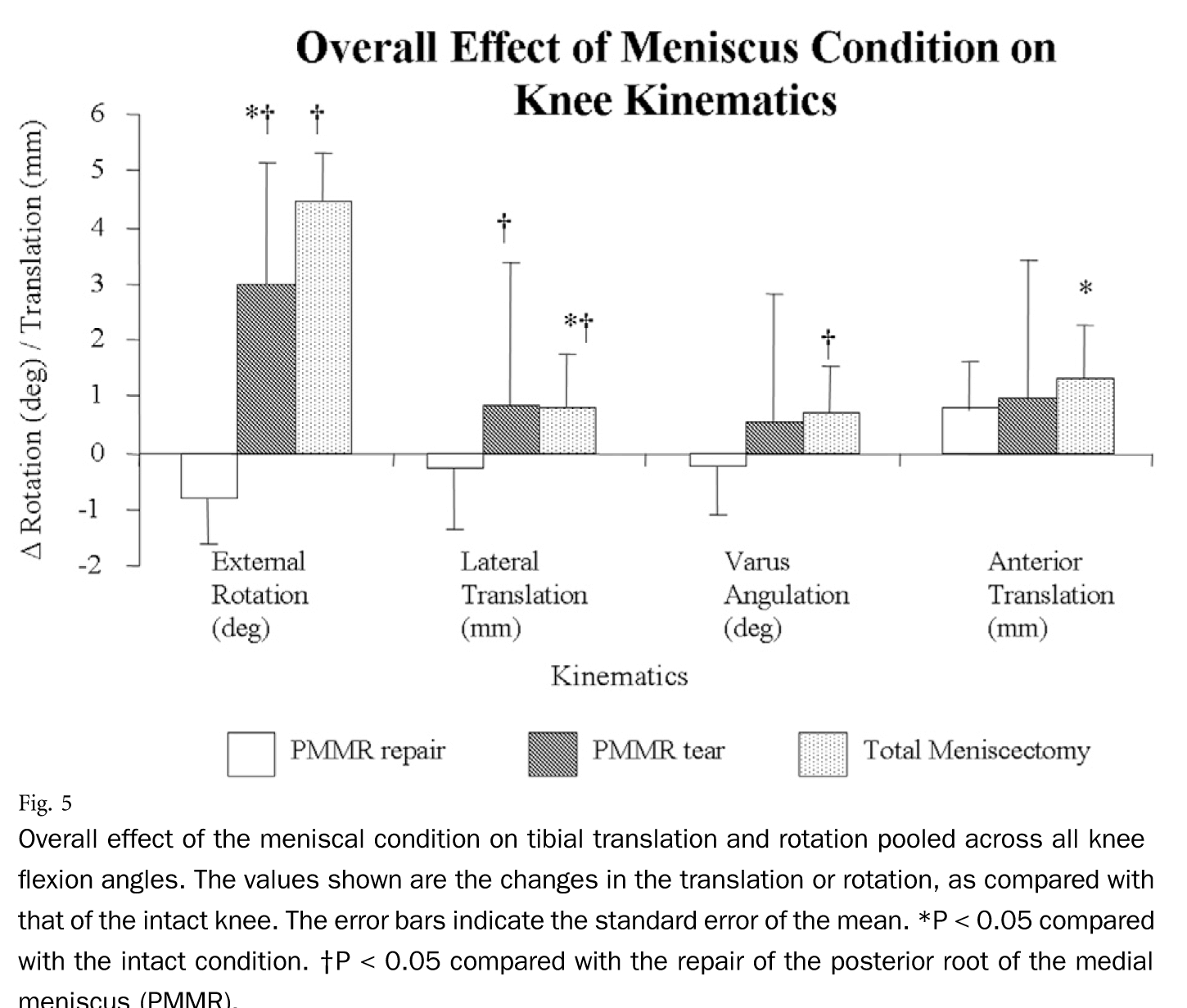 effect-of-the-meniscal-condition