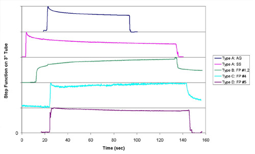 Figure 2 - Sensor time-varying properties. - Each of several sensors is placed on a calibration tube for at least 30 seconds, and then stretched flat on a table in order to verify that a constant relationship exists between bend angle and measured resistance. Ideally, these curves should be flat but a significant time-varying decay renders most unusable for this application. This figure shows several representative curves for the three manufacturers evaluated. AG: Abrams-Gentile sensors, SS: SpectraSymbol sensors, FP: Flexpoint sensors (several types).