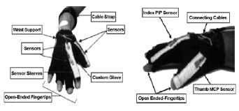 Figure 3. Sensorized glove front and side views. Glove is lightweight and made of cotton and Lycra with four flexible sensors used to measure thumb and index finger joint angles. Sensor sleeves have 30 slots on index finger and 20 slots on thumb. Width of each sleeve is 5 mm with tolerance of �1 mm. MCP = metacarpophalangeal, PIP = proximal interphalangeal.