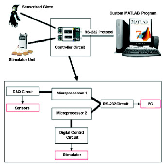 Figure 4. Functional electrical stimulation sensorized glove system with major components and control flow diagram. Glove data combined with data from unit are collected with serial communication and processed with use of custom MATLAB program. Two ATmega8 microprocessors (Atmel Corp; San Jose, California) mediate collection process. DAQ = data acquisition, PC = personal computer.