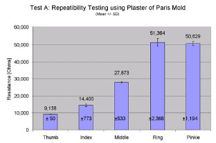 Figure 5 - Repeatability testing of grip position. - Repeatability testing of one participant for the grip test (Test A). Means and standard deviations are shown. Mean values differ because each finger is in a different position when gripping the mold. Repeatability information is contained in the variation around the mean.