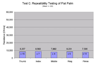 Figure 6 - Repeatability testing of flat hand position. - Repeatability testing of one participant for the flat hand test (Test C). Means and standard deviations are shown. Mean values are similar because all fingers are straight when data collection occurs.