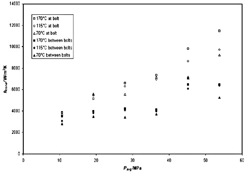 Fig. 7. Thermal contact conductance at the standard CV disc/carrier interface.