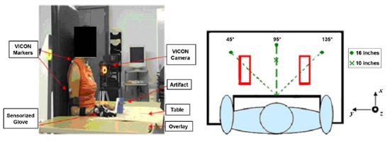 Figure 7. Setup for validation tests for dynamic and static portions. Subject is instrumented with VICON markers (VICON; Los Angeles, California) on arm and hand and seated at table. Glove is worn on right hand for illustration purposes only.