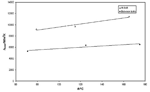 Fig. 8. Thermal contact conductance at the standard CV disc/carrier interface, change with temperature.