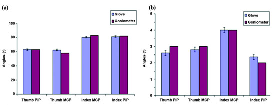 Figure 9. Average joint angles for (a) hand-closed posture and (b) hand-open posture. Error bars represent standard error. MCP = metacarpophalangeal, PIP = proximal interphalangeal.