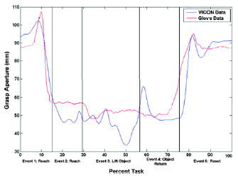 Figure 10. Example plot of grasp aperture collected by glove versus VICON (VICON; Los Angeles, California) grasp aperture. Grasp-aperture prediction graph shows how once object is grasped in event 2, prediction should remain static until object is released.