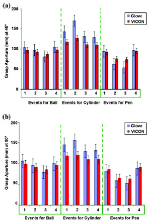 Figure 11. Grasp aperture for objects located at (a) 45� and (b) 90� for both glove and VICON (VICON; Los Angeles, California) data for ball, cylinder, and pen. Grasp aperture for pen was consistently less than predicted apertures for all other objects. Differences between glove and VICON prediction of grasp aperture were greater for all events of cylinder object. Events 1�4: reach for object, grasp/lift object, return object, and return to rest, respectively. Error bars represent standard error.