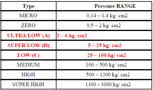 pressure range table