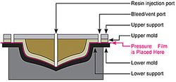 Fig 3: Fujifilm Prescale® Pressure Indicating Sensor Film for RTM Process