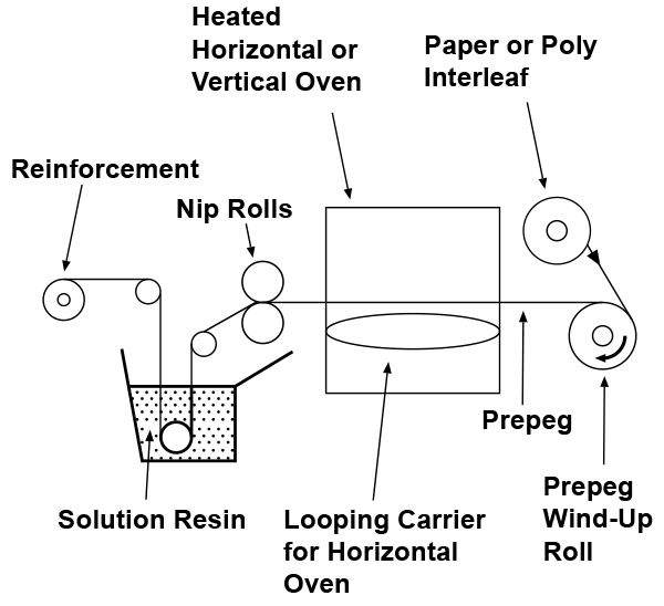 Solution Prepregging Process