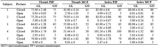 Table 2. Comparison of joint angles (mean � standard deviation) measured from sensorized glove (GL) and handheld goniometer (GO) for five nondisabled subjects.