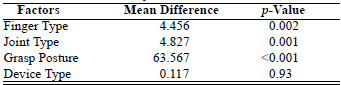 Table 3. Fisher�s PLSD (protected least significant difference) for finger type, joint type, grasp posture, and device type using significance value of 0.05 for five nondisabled subjects. Critical difference is 2.782.