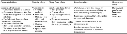 Table 4. Sources of error.