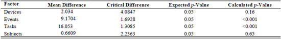 Table 4. Analysis of variance and post hoc results for dynamic validation study for five nondisabled subjects.